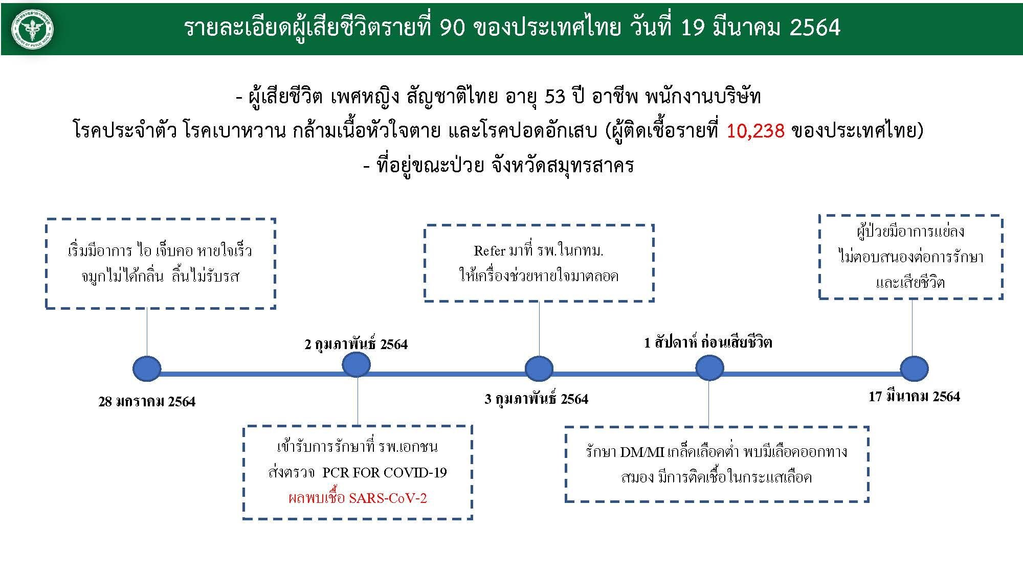 เสียชีวิต โควิด