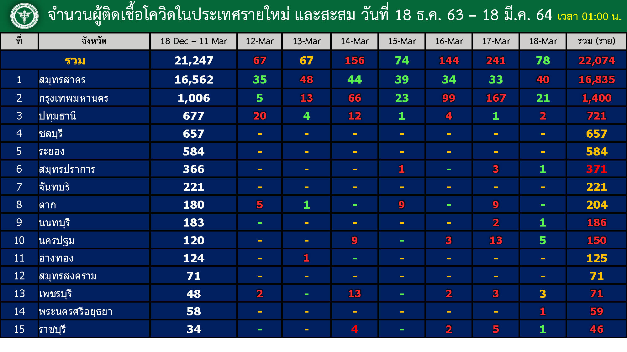 โควิด กรุงเทพ 18 03
