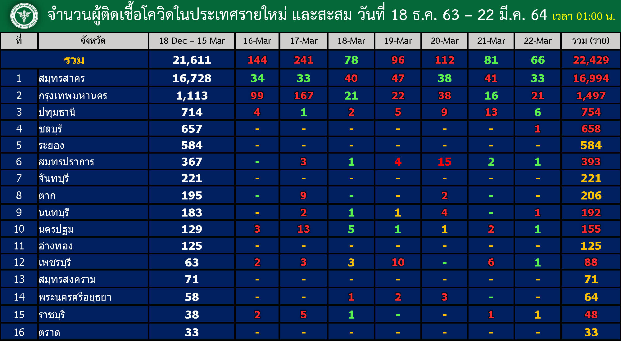 โควิด 22 03