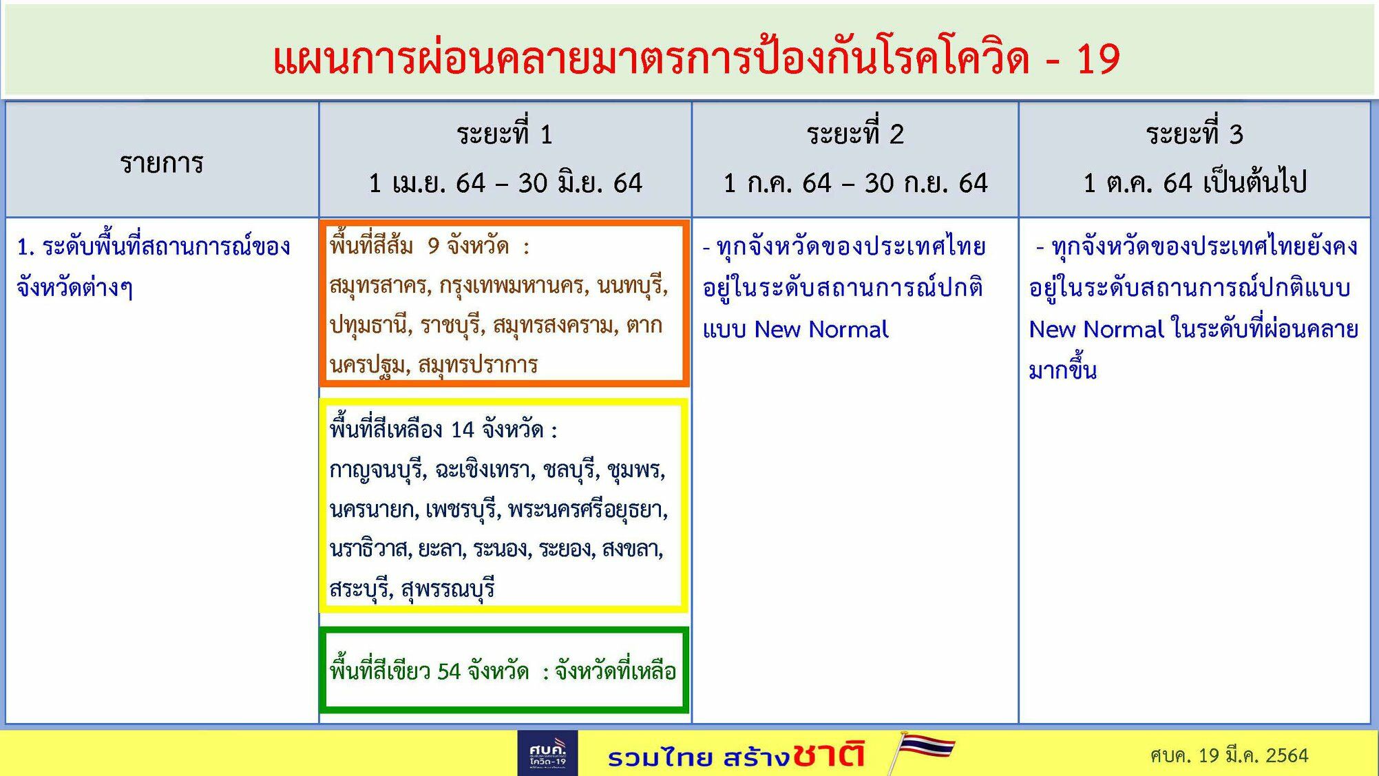 โซนสี โควิด