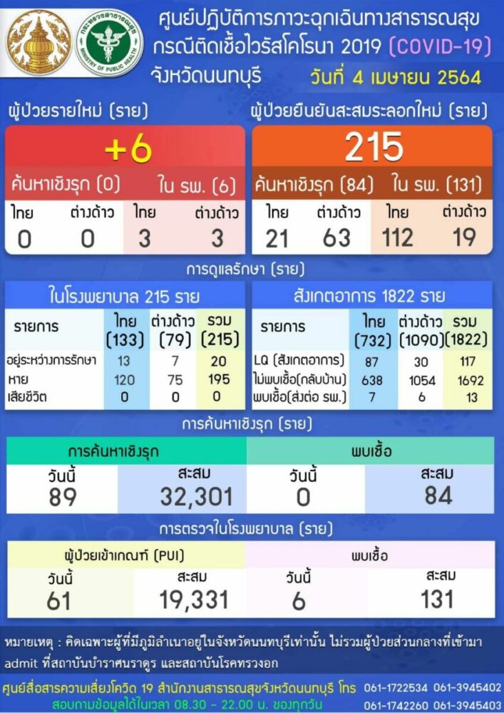 นนทบุรี โควิด-19 4/4/21