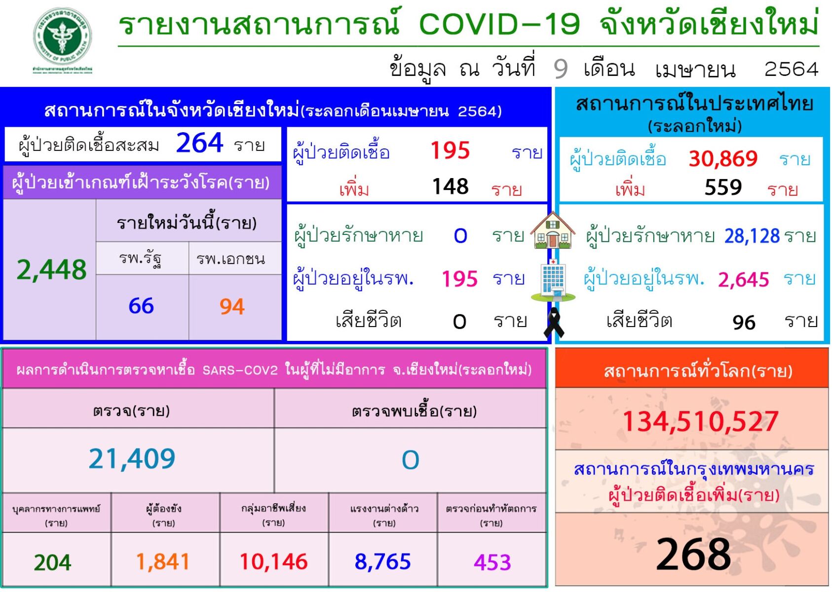 โควิดเีชียงใหม่