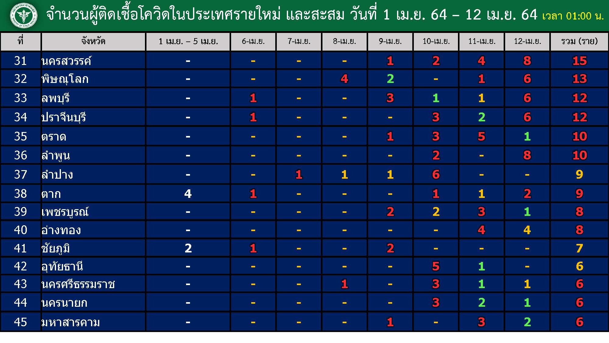 โควิดแต่ละจังหวัด