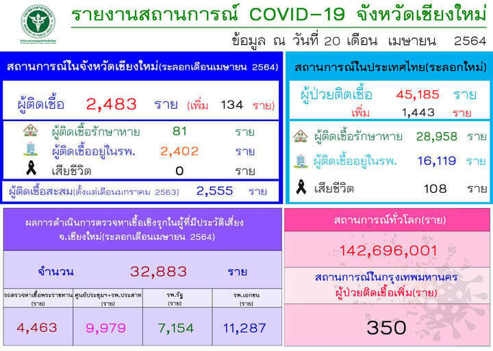 โควิดเชียงใหม่