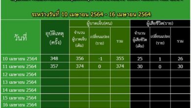 ยอดอุบัติเหตุช่วงสงกรานต์ 10-11 เม.ย.