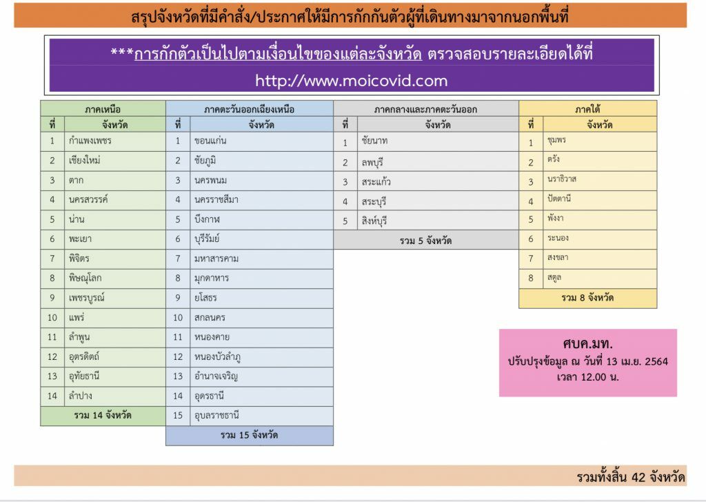 อัปเดตจังหวัดที่ต้องกักตัวโควิด