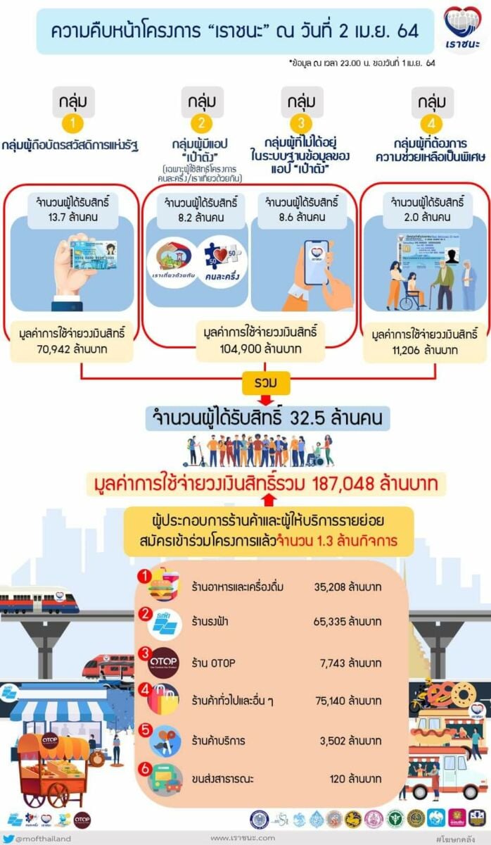 ขยายเวลาลงทะเบียนเราชนะ