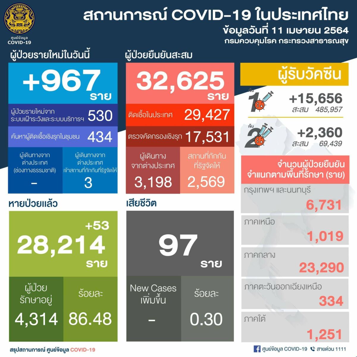 โควิดวันนี้