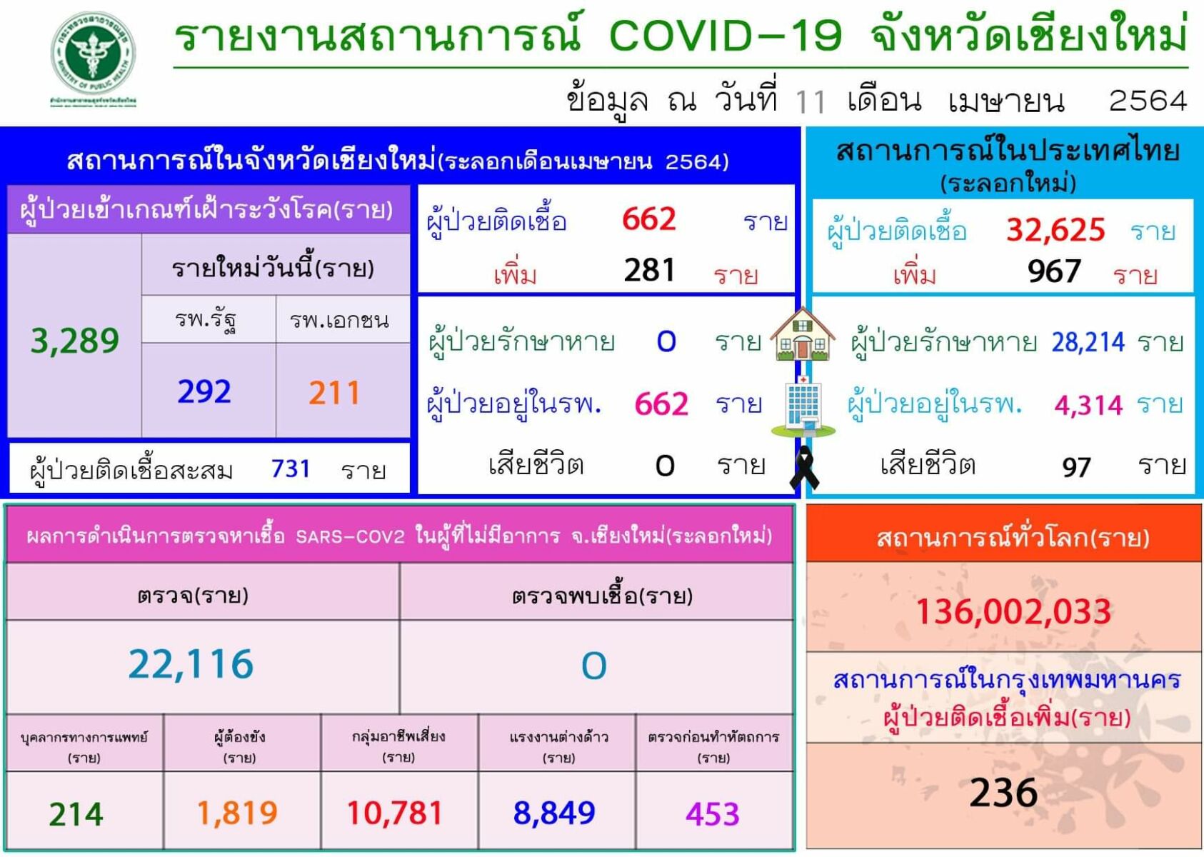 โควิดเชียงใหม่ 11 เม.ย.