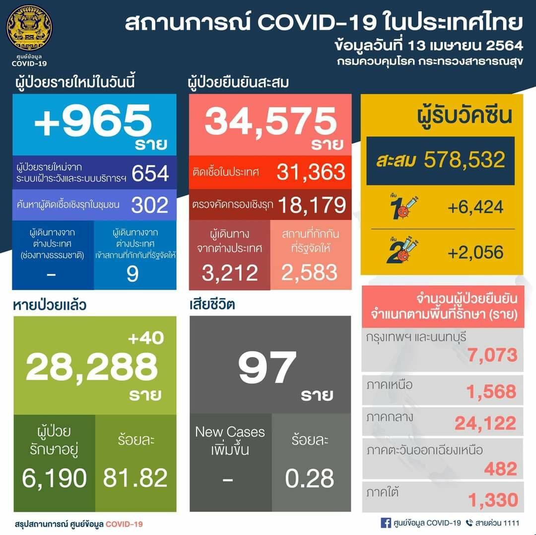 โควิด 13 เม.ย.