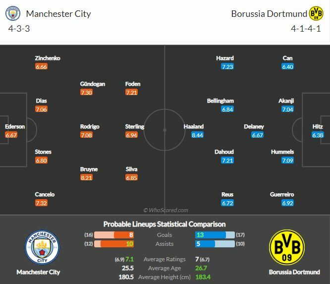 ดูบอลสด แมนฯ ซิตี้ พบ ดอร์ทมุนด์ (ลิงก์)