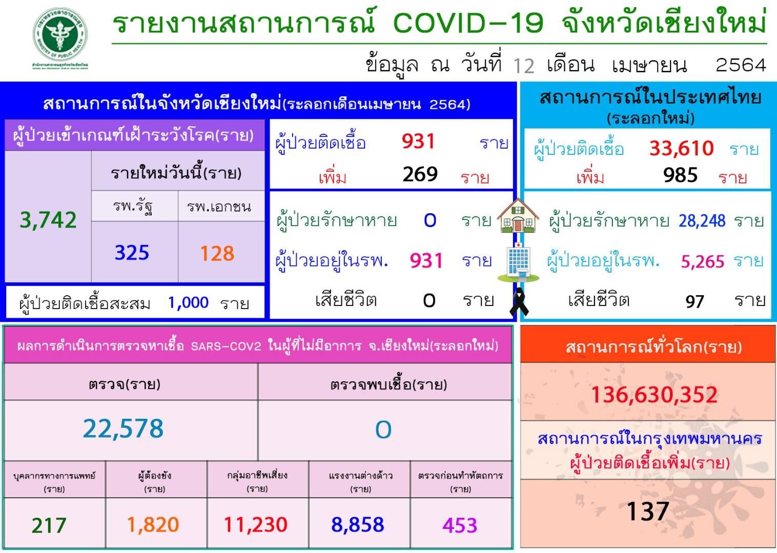 โควิดเชียงใหม่วันนี้ 12 เม.ย. 64