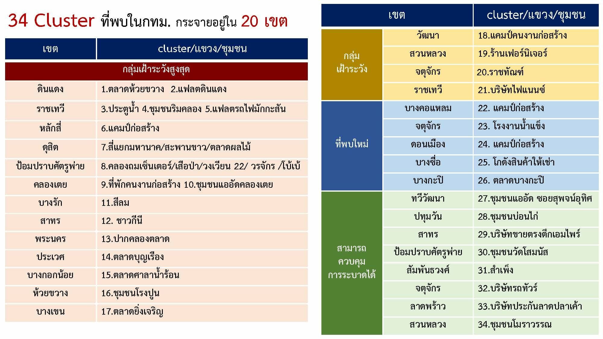 คลัสเตอร์กทม