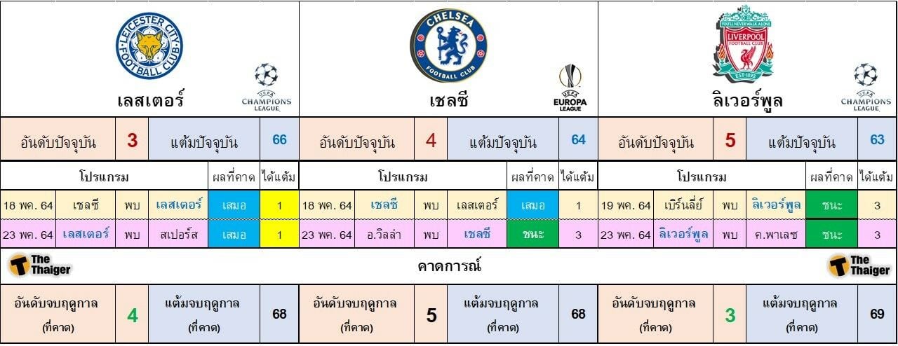 วิเคราะห์ ท็อปโฟร์ พรีเมียร์ ลีก ทีมใดจะได้ไป แชมเปี้ยนส์ ลีก 