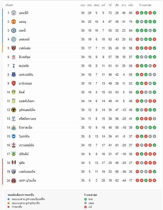 อัพเดท ตารางคะแนน พรีเมียร์ ลีก ล่าสุด