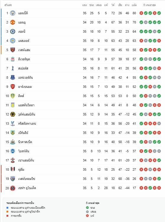 อัพเดท ตารางคะแนน พรีเมียร์ ลีก ล่าสุด