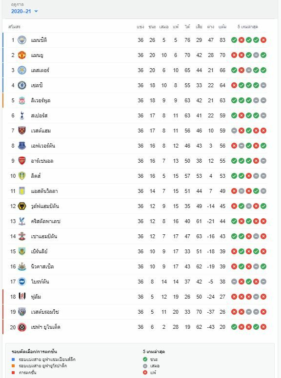อัพเดท ตารางคะแนน พรีเมียร์ ลีก ล่าสุด