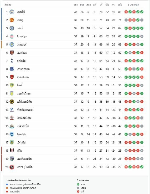 อัพเดท ตารางคะแนน พรีเมียร์ ลีก ล่าสุด