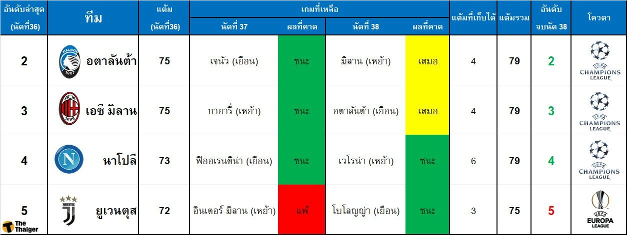 เจาะลึก ทีมใดใน กัลโช่ เซเรีย อา จะได้ไป แชมเปี้ยนส์ ลีก