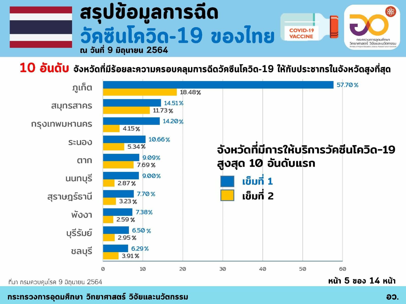 10จังหวัด ฉีดวัคซีน