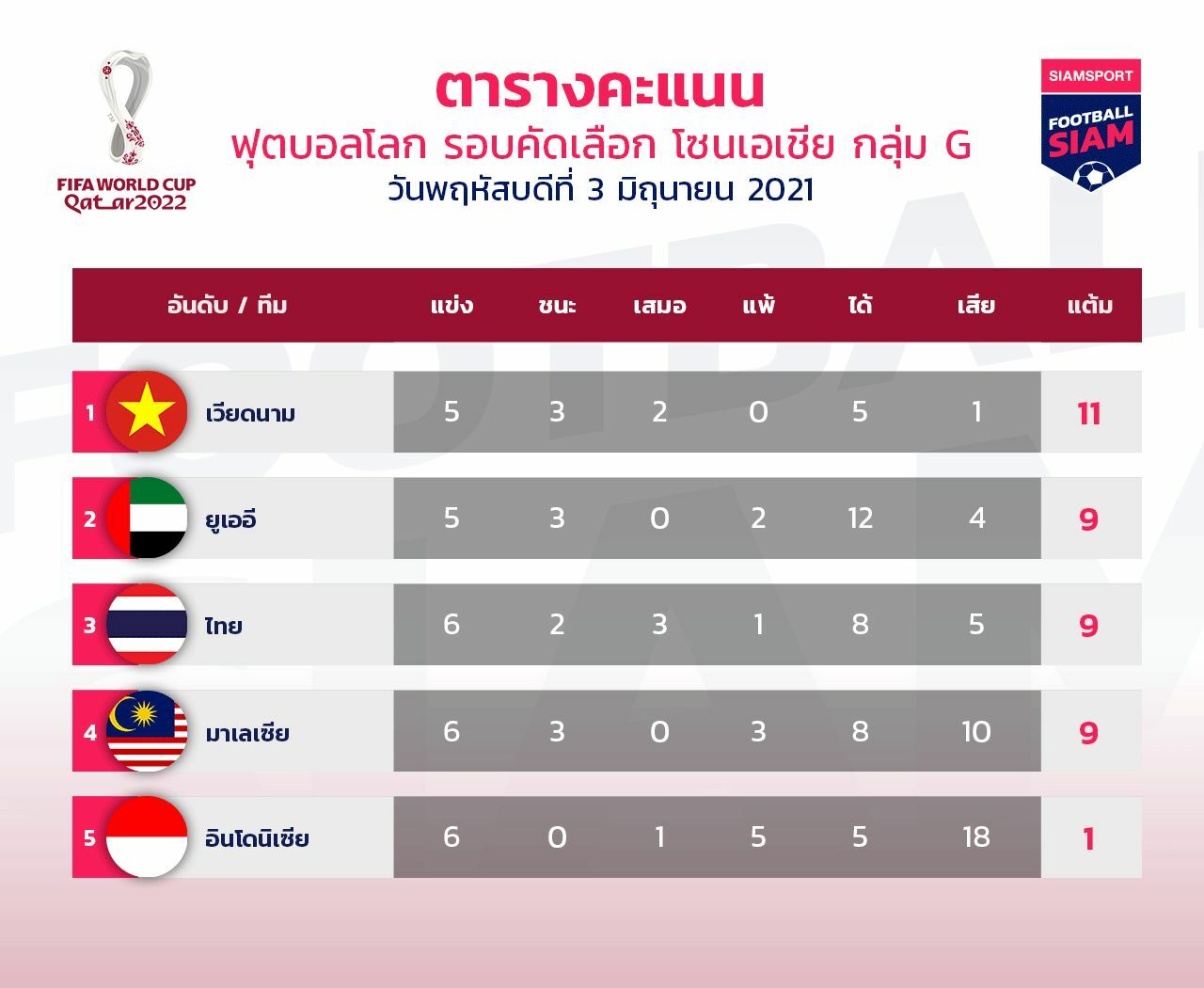 ผลบอล ไทย 2-2 อินโดนีเซีย (ไฮไลท์บอล)