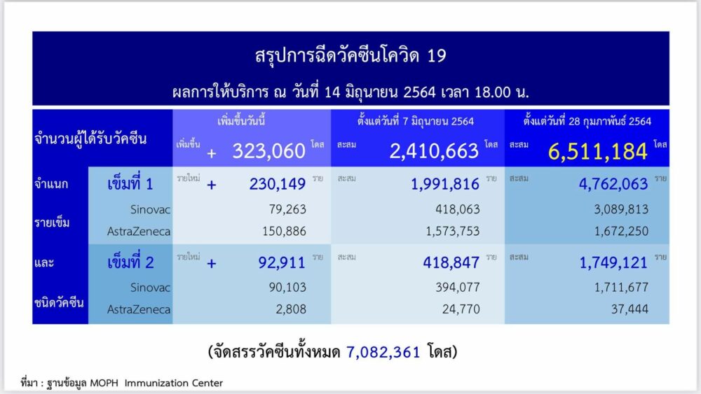 ศบค. ยอดฉีดวัคซีนโควิด-19