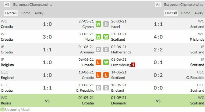 ดูบอลสด ยูโร 2020 โครเอเชีย พบ สกอตแลนด์ สดทาง NBT