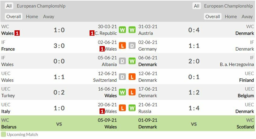 ดูบอลสด ยูโร 2020 เวลส์ พบ เดนมาร์ก สดทาง ช่อง NBT