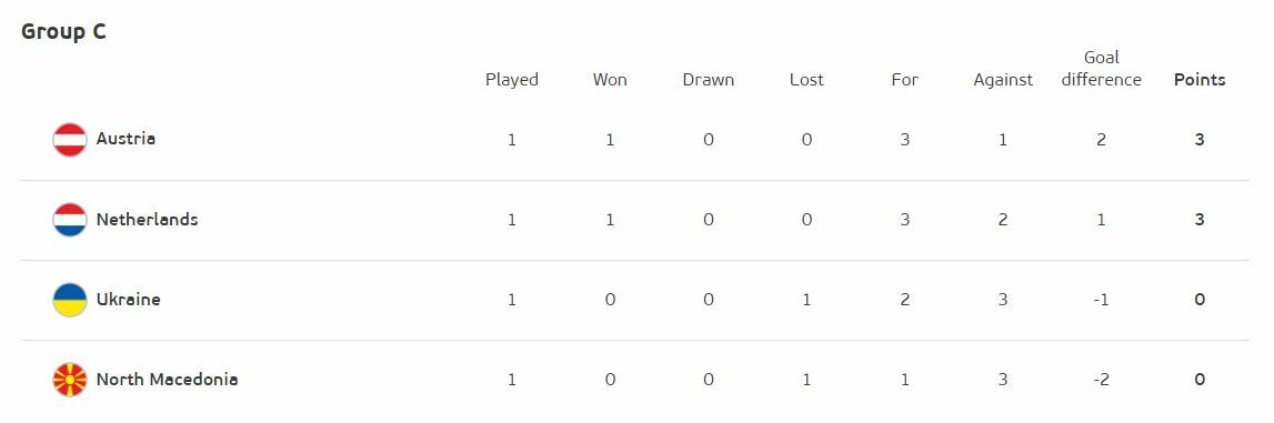 ผลบอล ฮอลแลนด์ 3-2 ยูเครน (ไฮไลท์บอล)