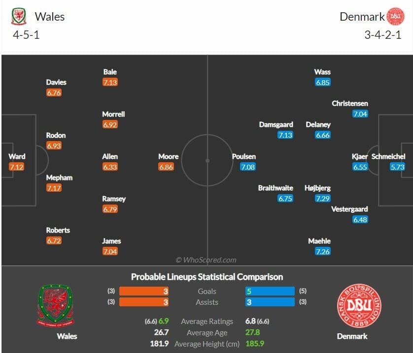 ดูบอลสด ยูโร 2020 เวลส์ พบ เดนมาร์ก สดทาง ช่อง NBT