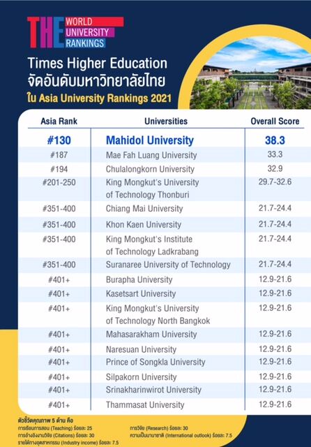 ม.มหิดล Times