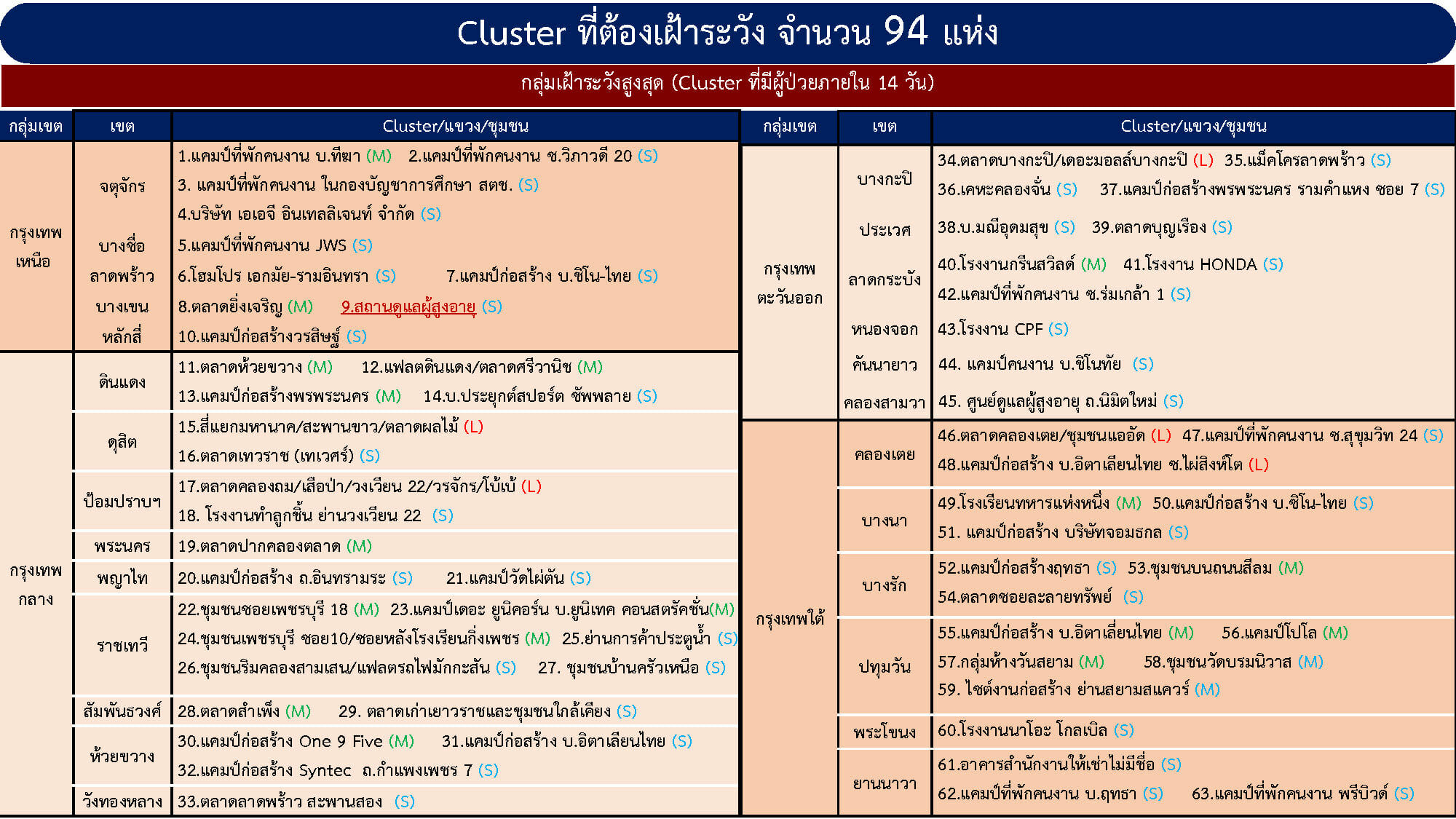 คลัสเตอร์ 94กทม
