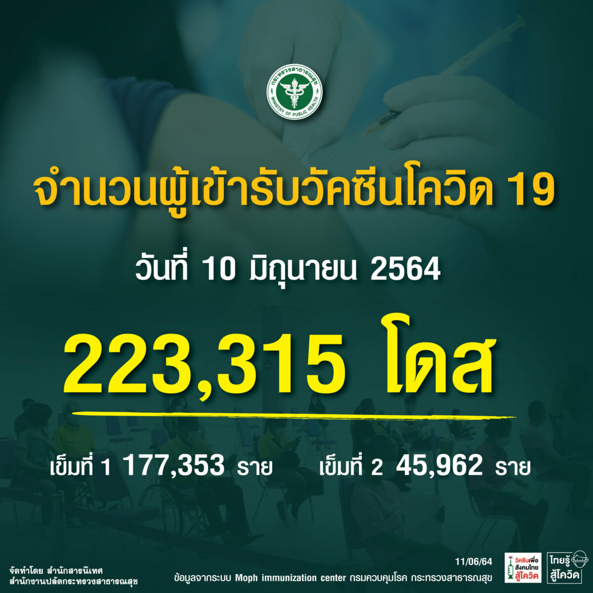 ตัวเลขวัคซีน วันที่10