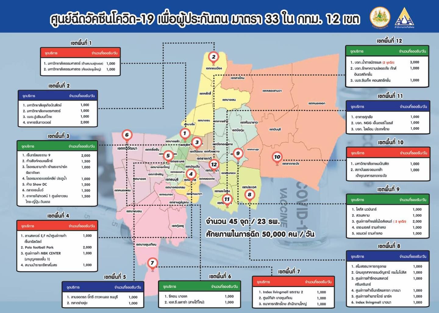 จุดฉีดวัคซีนโควิดประกันสังคม