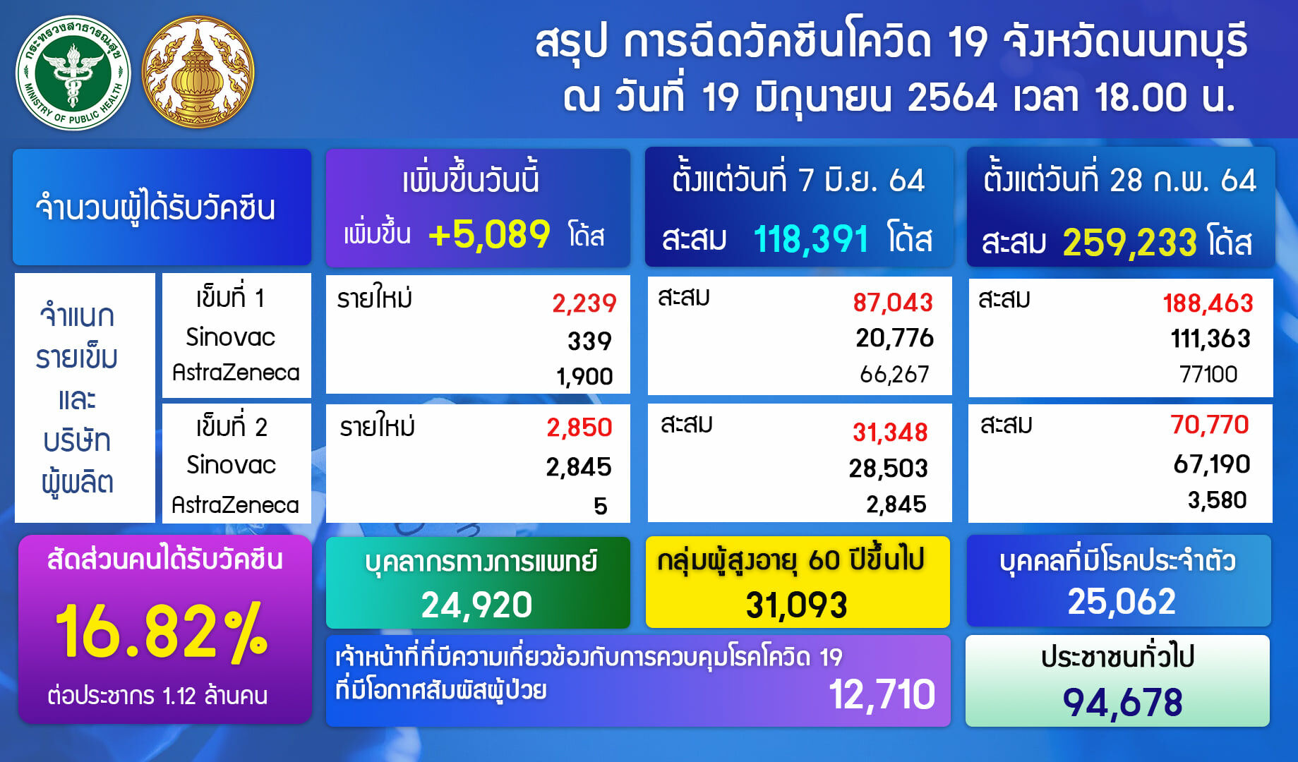 นนทบุรี วัคซีน
