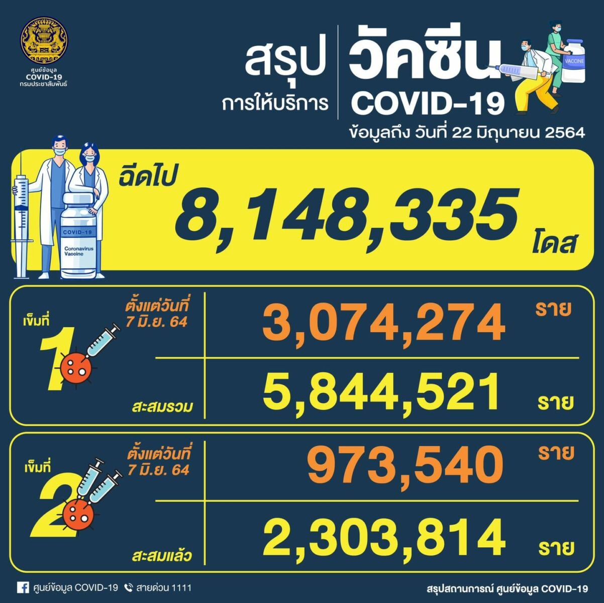 เลขวัคซีน 22มิย