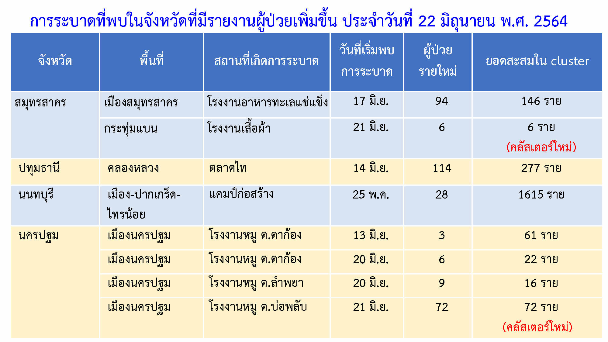 โควิด จังหวัด2
