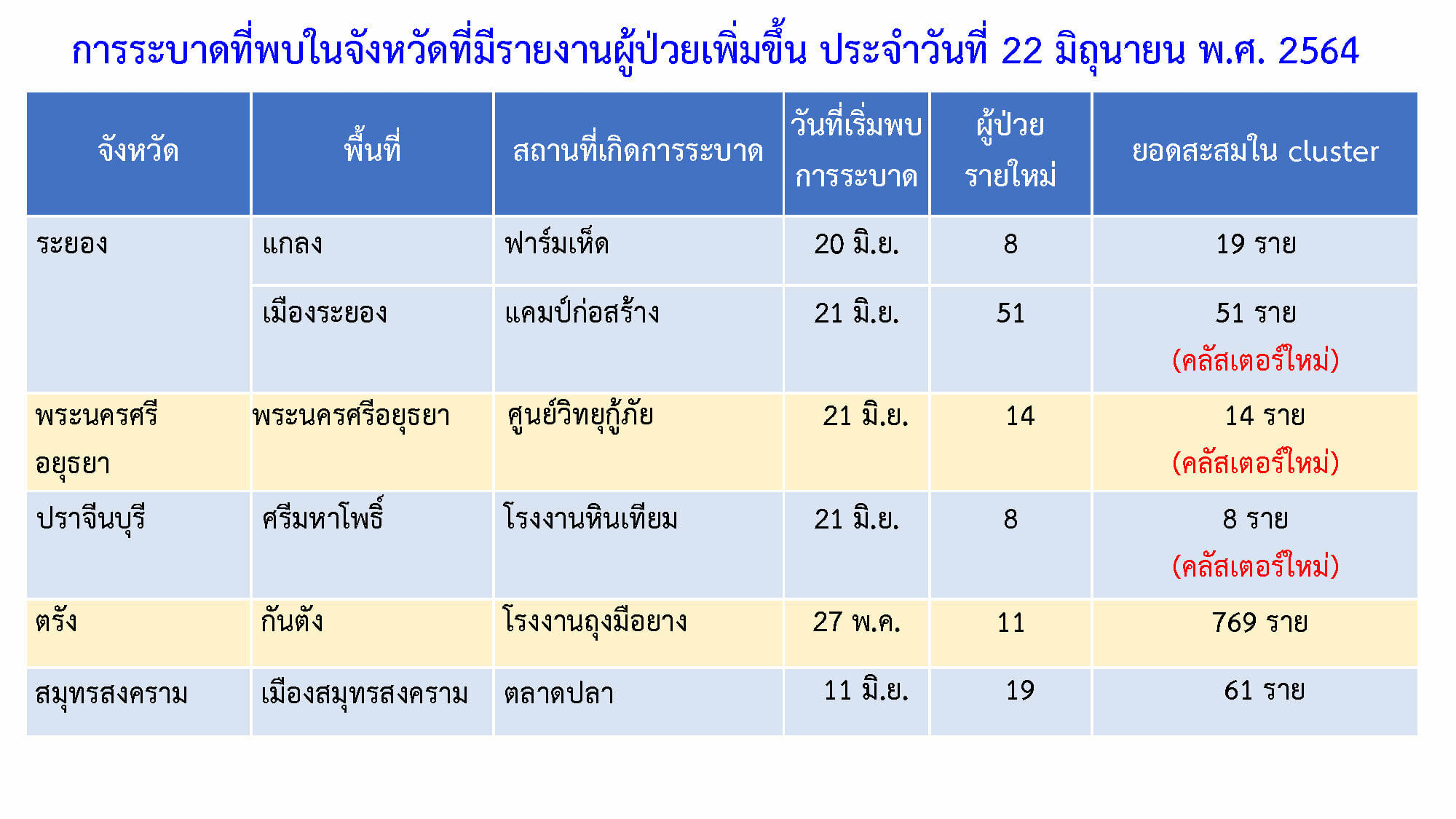 โควิด จังหวัด3
