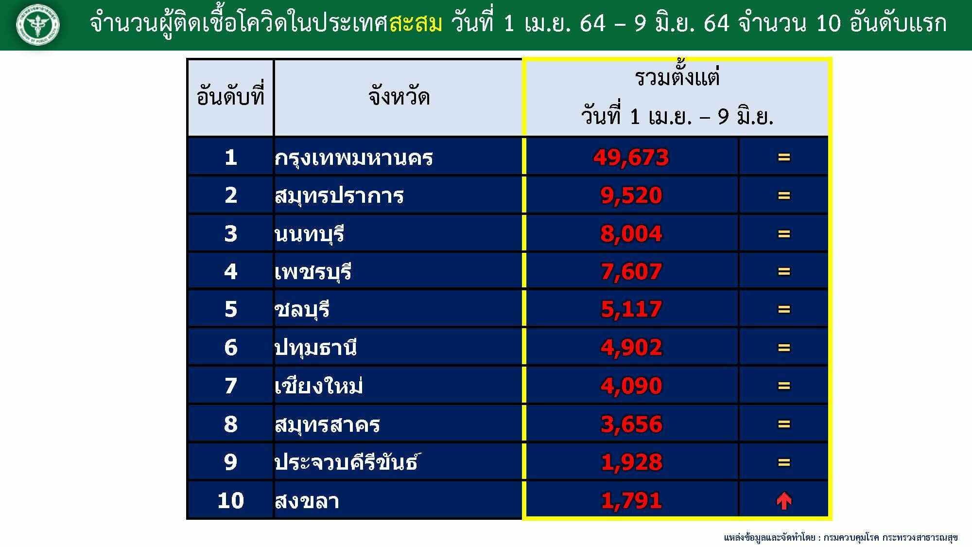 โควิด19 ยอดผู้ติดเชื้อ