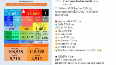 โควิด สมุทรปราการ