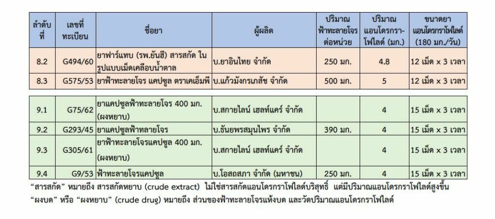 ยาฟ้าทะลายโจร