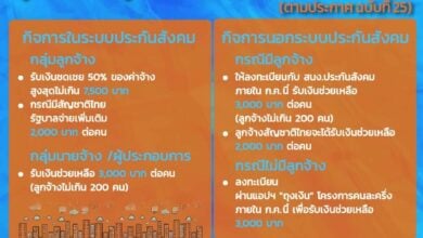 มาตรการเยียวยา ลูกจ้าง ผู้ประกอบการ
