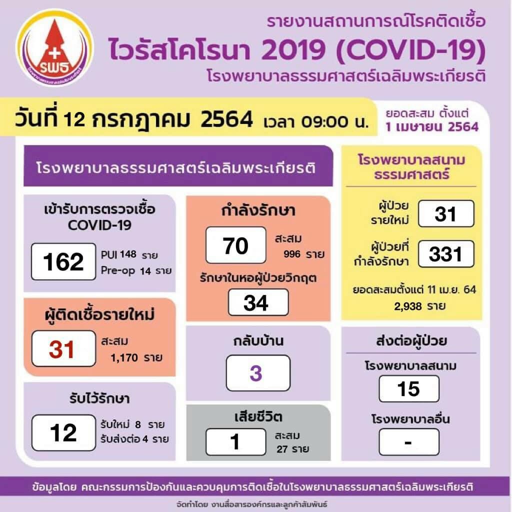 โรงพยาบาลธรรมศาสตร์ โควิด