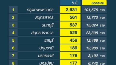 โควิดวันนี้ 13/7/64