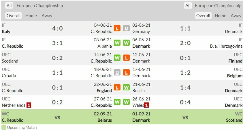 ดูบอลสด ยูโร 2020 เช็ก พบ เดนมาร์ก สดทาง ช่อง NBT