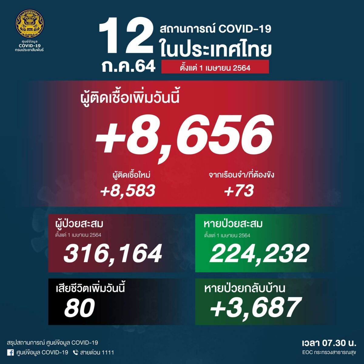 โควิดวันนี้ 12 ก.ค. 64