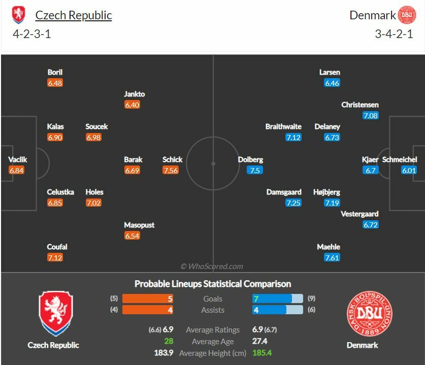 ดูบอลสด ยูโร 2020 เช็ก พบ เดนมาร์ก สดทาง ช่อง NBT