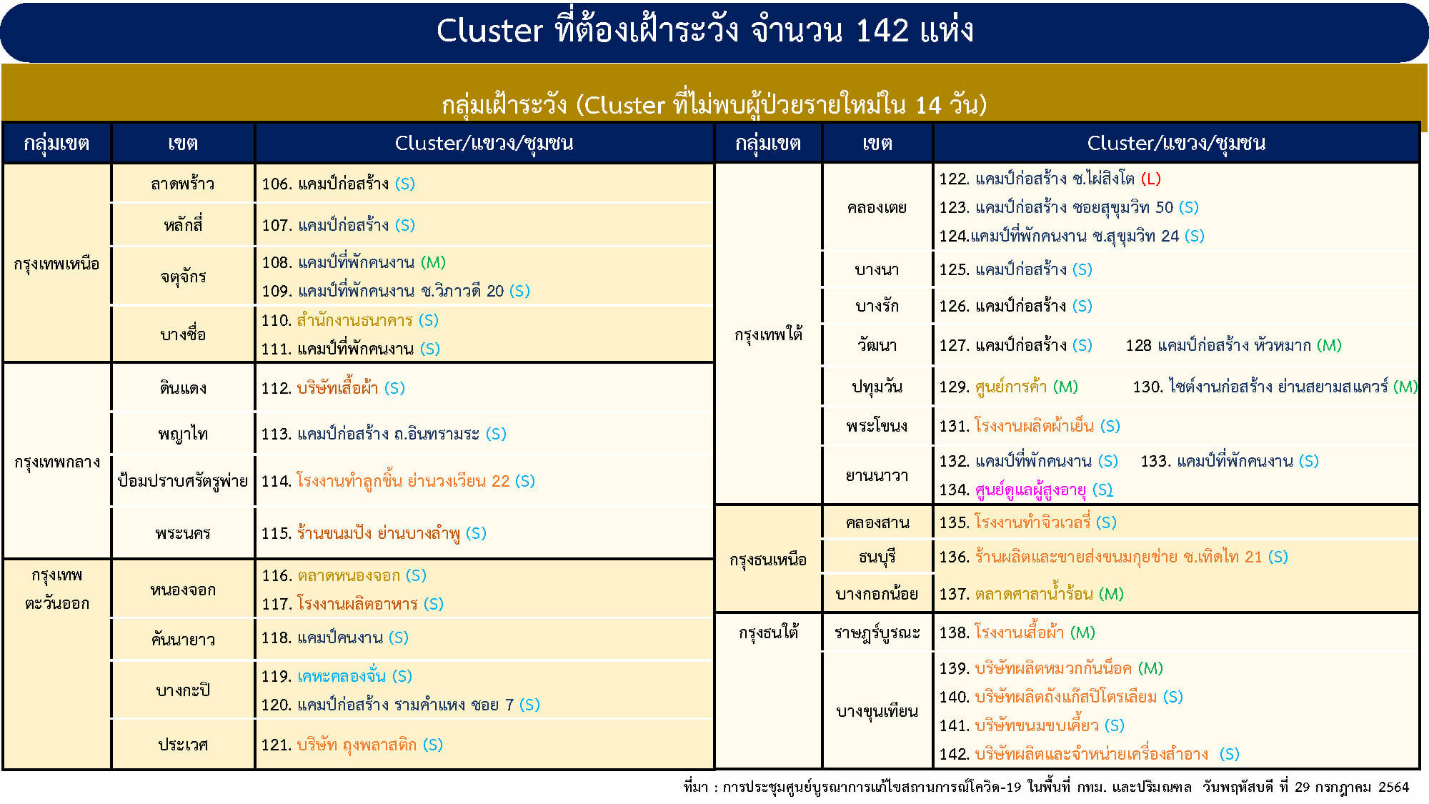คลัสเตอร์ กทม3