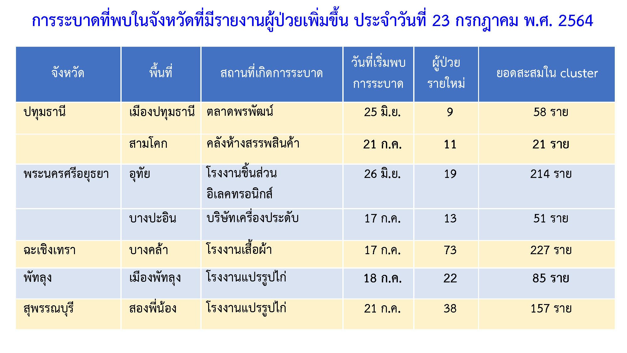 คลัสเตอร์ใหม่