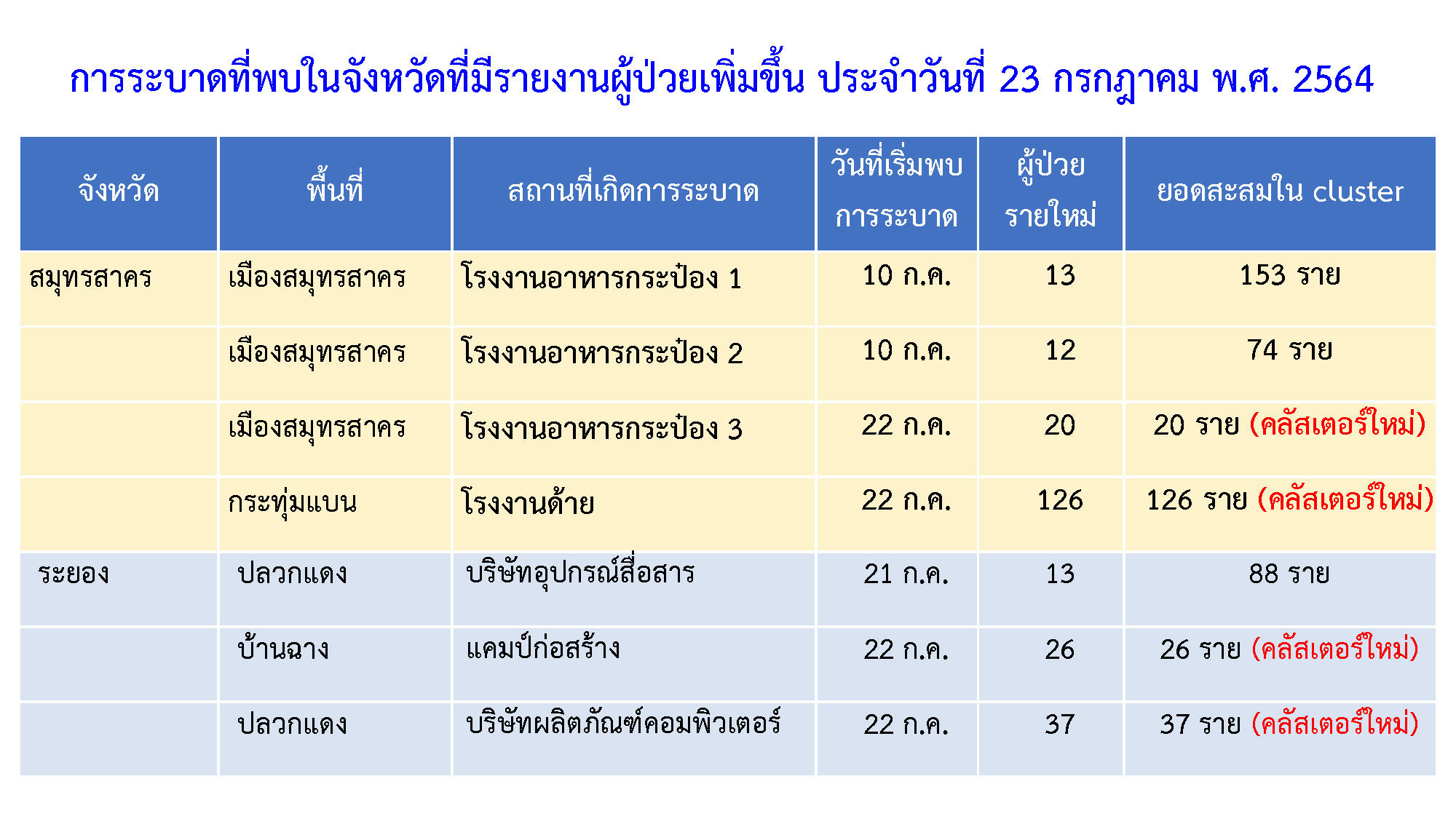 คลัสเตอร์ใหม่ สมุทรสาคร